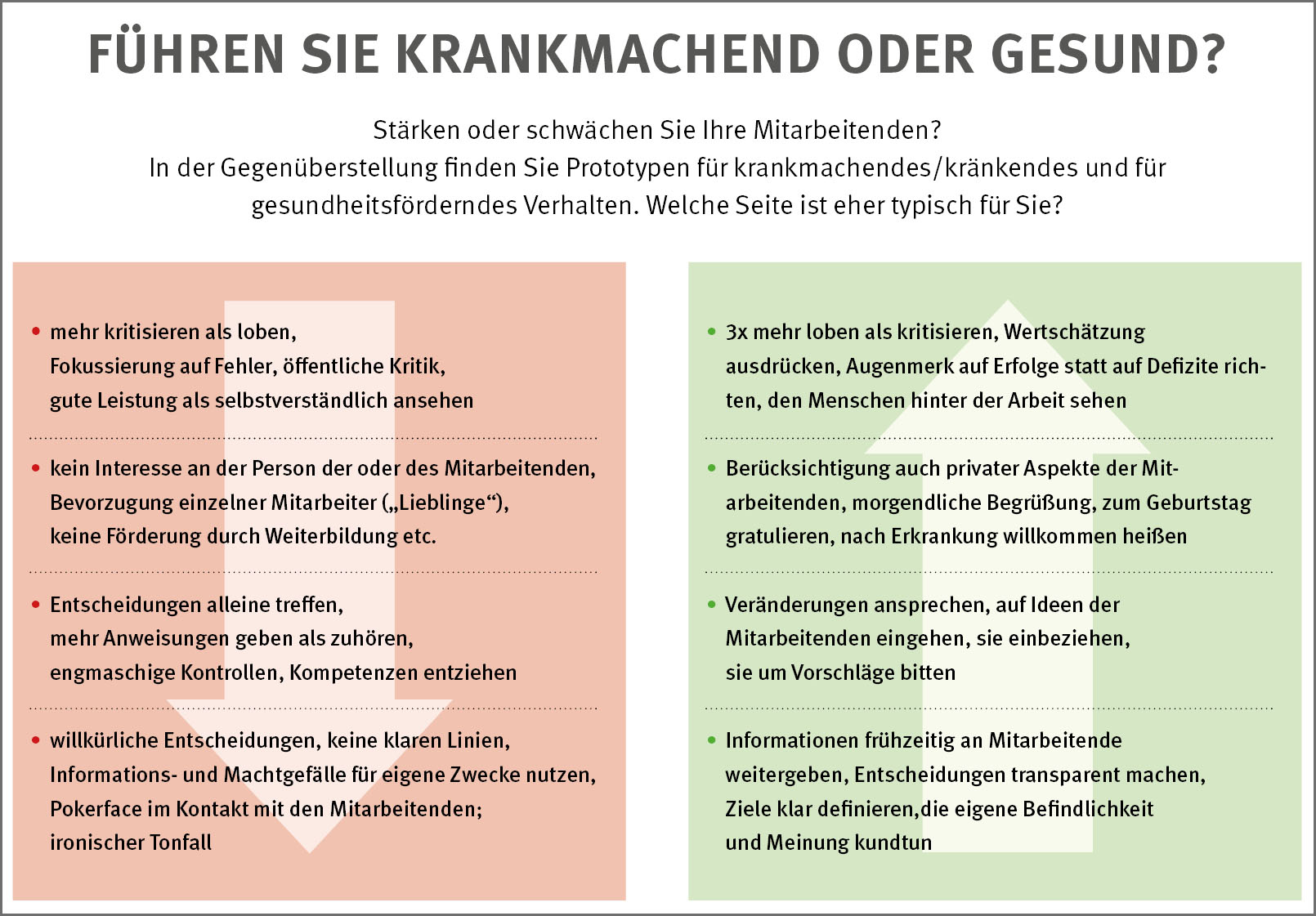 Schaubild zu krankmachenden und gesunden Verhaltensweisen