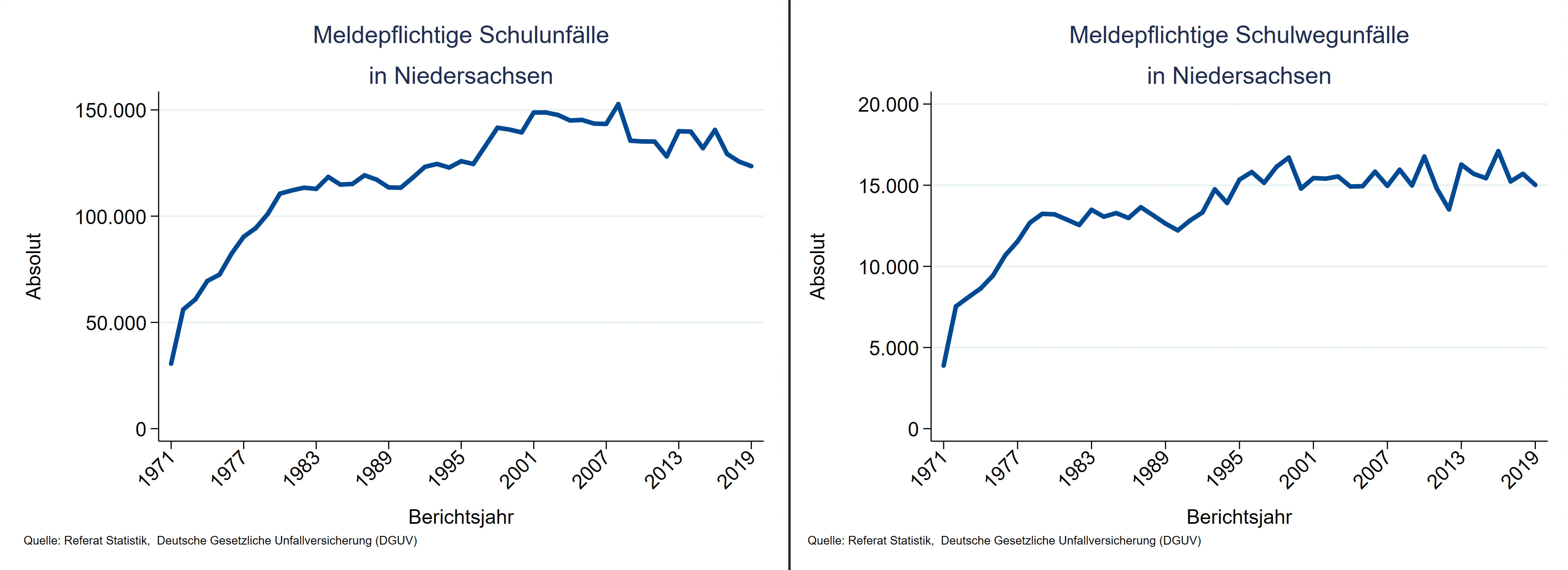 Grafik zu Entwicklung der Schul- und Wegeunfälle